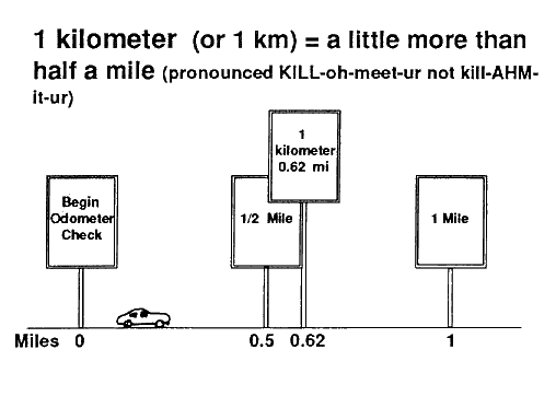 metric system chart. Kilometre Metric System