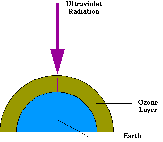 (Picture of Ozone Layer)