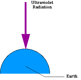 (Picture of No Ozone Layer)